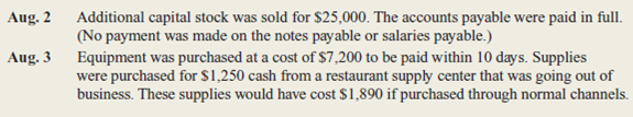 The balance sheet items for Franklin Bakery (arranged in alphabetical order) were as follows at August 1, 2015.You are to compute the missing figure for Retained Earnings.) During the next two days, the following transactions occurred: Instructions a.repare a balance sheet at August 1, 2015. b.repare a balance sheet at August 3, 2015, and a statement of cash flows for August 1-3.lassify the payment of accounts payable and the purchase of supplies as operating activities. c.ssume the notes payable do not come due for several years.s Franklin Bakery in a stronger financial position on August 1 or on August 3 Explain briefly.