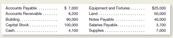 The balance sheet items for Collier Butcher Shop (arranged in alphabetical order) were as follows at July 1, 2015.You are to compute the missing figure for Retained Earnings.) During the next few days, the following transactions occurred: Instructions a.repare a balance sheet at July 1, 2015. b.repare a balance sheet at July 5, 2015, and a statement of cash flows for July 1-5.lassify the payment of accounts payable and the purchase of supplies as operating activities. c.ssume the notes payable do not come due for several years.s Collier Butcher Shop in a stronger financial position on July 1 or on July 5 Explain briefly.