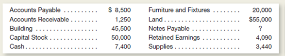 The balance sheet items of The Soda Shop (arranged in alphabetical order) were as follows at the close of business on September 30, 2015: The transactions occurring during the first week of October were: Instructions a.repare a balance sheet at September 30, 2015.You will need to compute the missing figure for Notes Payable.) b.repare a balance sheet at October 6, 2015.lso prepare an income statement and a statement of cash flows for the period October 1-6, 2015.n your statement of cash flows, treat the purchase of supplies and the payment of accounts payable as operating activities. c.ssume the notes payable do not come due for several years.s The Soda Shop in a stronger financial position on September 30 or on October 6 Explain briefly.