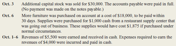 The balance sheet items of The Soda Shop (arranged in alphabetical order) were as follows at the close of business on September 30, 2015: The transactions occurring during the first week of October were: Instructions a.repare a balance sheet at September 30, 2015.You will need to compute the missing figure for Notes Payable.) b.repare a balance sheet at October 6, 2015.lso prepare an income statement and a statement of cash flows for the period October 1-6, 2015.n your statement of cash flows, treat the purchase of supplies and the payment of accounts payable as operating activities. c.ssume the notes payable do not come due for several years.s The Soda Shop in a stronger financial position on September 30 or on October 6 Explain briefly.