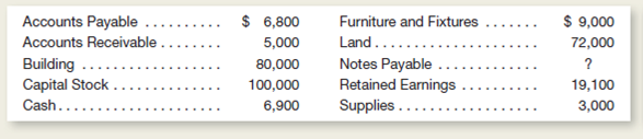 The balance sheet items of The Sweet Shop (arranged in alphabetical order) were as follows at the close of the business on September 30, 2015: The transactions occurring during the first week of October were: Instructions a.repare a balance sheet at September 30, 2015.You will need to compute the missing figure for Notes Payable.) b.repare a balance sheet at October 6, 2015.lso prepare an income statement and a statement of cash flows for the period October 1-6, 2015.n your statement of cash flows, treat the purchase of supplies and the payment of accounts payable as operating activities. c.ssume the notes payable do not come due for several years.s The Sweet Shop in a stronger financial position on September 30 or on October 6 Explain briefly.