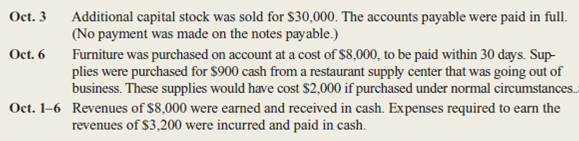 The balance sheet items of The Sweet Shop (arranged in alphabetical order) were as follows at the close of the business on September 30, 2015: The transactions occurring during the first week of October were: Instructions a.repare a balance sheet at September 30, 2015.You will need to compute the missing figure for Notes Payable.) b.repare a balance sheet at October 6, 2015.lso prepare an income statement and a statement of cash flows for the period October 1-6, 2015.n your statement of cash flows, treat the purchase of supplies and the payment of accounts payable as operating activities. c.ssume the notes payable do not come due for several years.s The Sweet Shop in a stronger financial position on September 30 or on October 6 Explain briefly.