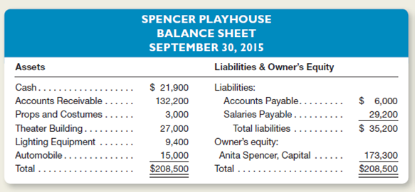 Anita Spencer is the founder and manager of Spencer Playhouse.he business needs to obtain a bank loan to finance the production of its next play.s part of the loan application, Anita Spencer was asked to prepare a balance sheet for the business.he prepared the following balance sheet, which is arranged correctly but which contains several errors with respect to such concepts as the business entity and the valuation of assets, liabilities, and owner's equity. In discussions with Anita Spencer and by reviewing the accounting records of Spencer Playhouse, you determine the following facts: 1.he amount of cash, $21,900, includes $15,000 in the company's bank account, $1,900 on hand in the company's safe, and $5,000 in Anita Spencer's personal savings account. 2.he accounts receivable, listed as $132,200, include $7,200 owed to the business by Artistic Tours.he remaining $125,000 is Anita Spencer's estimate of future ticket sales from September 30 through the end of the year (December 31). 3.nita Spencer explains to you that the props and costumes were purchased several days ago for $18,000.he business paid $3,000 of this amount in cash and issued a note payable to Actors' Supply Co.or the remainder of the purchase price ($15,000).s this note is not due until January of next year, it was not included among the company's liabilities. 4.pencer Playhouse rents the theater building from Kievits International at a rate of $3,000 a month.he $27,000 shown in the balance sheet represents the rent paid through September 30 of the current year.ievits International acquired the building seven years ago at a cost of $135,000. 5.he lighting equipment was purchased on September 26 at a cost of $9,400, but the stage manager says that it isn't worth a dime. 6.he automobile is Anita Spencer's classic 1978 Jaguar, which she purchased two years ago for $9,000.he recently saw a similar car advertised for sale at $15,000.he does not use the car in the business, but it has a personalized license plate that reads PLAHOUS. 7.he accounts payable include business debts of $3,900 and the $2,100 balance of Anita Spencer's personal Visa card. 8.alaries payable include $25,000 offered to Mario Dane to play the lead role in a new play opening next December and $4,200 still owed to stagehands for work done through September 30. 9.hen Anita Spencer founded Spencer Playhouse several years ago, she invested $20,000 in the business.owever, Live Theatre, Inc., recently offered to buy her business for $173,300.herefore, she listed this amount as her equity in the above balance sheet. Instructions a.repare a corrected balance sheet for Spencer Playhouse at September 30, 2015. b.or each of the nine numbered items above, explain your reasoning in deciding whether or not to include the items in the balance sheet and in determining the proper dollar valuation.