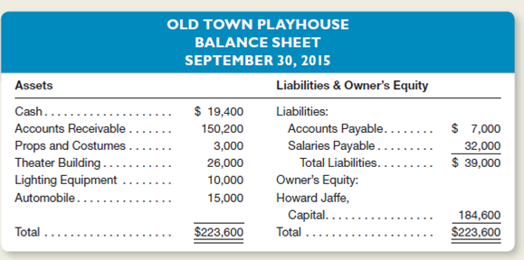 Howard Jaffe is the founder and manager of Old Town Playhouse.he business wishes to obtain a bank loan to finance the production of its next play.s part of the loan application, Jaffe was asked to prepare a balance sheet for the business.e prepared the following balance sheet, which is arranged correctly but which contains several errors with respect to such concepts as the business entity and the valuation of assets, liabilities, and owner's equity. In discussions with Jaffe and by reviewing the accounting records of Old Town Playhouse, you discover the following facts: 1.he amount of cash, $19,400, includes $16,000 in the company's bank account, $2,400 on hand in the company's safe, and $1,000 in Jaffe's personal savings account. 2.he accounts receivable, listed as $150,200, include $10,000 owed to the business by Dell, Inc.he remaining $140,200 is Jaffe's estimate of future ticket sales from September 30 through the end of the year (December 31). 3.affe explains to you that the props and costumes were purchased several days ago for $18,000.he business paid $3,000 of this amount in cash and issued a note payable to Ham's Supply Co.or the remainder of the purchase price ($15,000).s this note is not due until January of next year, it was not included among the company's liabilities. 4.ld Town Playhouse rents the theater building from Time International.he $26,000 shown in the balance sheet represents the rent paid through September 30 of the current year.ime International acquired the building seven years ago at a cost of $180,000. 5.he lighting equipment was purchased on September 26 at a cost of $10,000, but the stage manager says that it isn't worth a dime. 6.he automobile is Jaffe's classic 1935 Ford, which he purchased two years ago for $12,000.e recently saw a similar car advertised for sale at $15,000.e does not use the car in the business, but it has a personalized license plate that reads OTPLAY. 7.he accounts payable include business debts of $6,000 and the $1,000 balance of Jaffe's personal Visa card. 8.alaries payable include $30,000 offered to Robin Needelman to play the lead role in a new play opening next December and $2,000 still owed to stagehands for work done through September 30. 9.hen Jaffe founded Old Town Playhouse several years ago, he invested $20,000 in the business.owever, New Theatre, Inc., recently offered to buy his business for $184,600.herefore, he listed this amount as his equity in the above balance sheet. Instructions a.repare a corrected balance sheet for Old Town Playhouse at September 30, 2015. b.or each of the nine numbered items above, explain your reasoning for deciding whether or not to include the items in the balance sheet and in determining the proper dollar valuation.