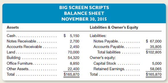 Big Screen Scripts is a service-type enterprise in the entertainment field, and its manager, William Pippin, has only a limited knowledge of accounting.ippin prepared the following balance sheet, which, although arranged satisfactorily, contains certain errors with respect to such concepts as the business entity and asset valuation.ippin owns all of the corporation's outstanding stock. In discussion with Pippin and by inspection of the accounting records, you discover the following facts: 1.he amount of cash, $5,150, includes $3,400 in the company's bank account, $540 on hand in the company's safe, and $1,210 in Pippin's personal savings account. 2.ne of the notes receivable in the amount of $500 is an IOU that Pippin received in a poker game several years ago.he IOU is signed by B.K., whom Pippin met at the game but has not heard from since. 3.ffice furniture includes $2,900 for a Persian rug for the office purchased on November 20.he total cost of the rug was $9,400.he business paid $2,900 in cash and issued a note payable to Zoltan Carpet for the balance due ($6,500).s no payment on the note is due until January, this debt is not included in the liabilities above. 4.lso included in the amount for office furniture is a computer that cost $2,525 but is not on hand because Pippin donated it to a local charity. 5.he Other Assets of $22,400 represent the total amount of income taxes Pippin has paid the federal government over a period of years.ippin believes the income tax law to be unconstitutional, and a friend who attends law school has promised to help Pippin recover the taxes paid as soon as he passes the bar exam. 6.he asset Land was acquired at a cost of $39,000 but was increased to a valuation of $70,000 when one of Pippin's friends offered to pay that much for it if Pippin would move the building off the lot. 7.he accounts payable include business debts of $32,700 and the $3,105 balance owed on Pippin's personal MasterCard. Instructions a.repare a corrected balance sheet at November 30, 2015. b.or each of the seven numbered items above, use a separate numbered paragraph to explain whether the treatment followed by Pippin is in accordance with generally accepted accounting principles.