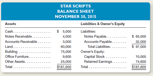 Star Scripts is a service-type enterprise in the entertainment field, and its manager, Joe Smartt, has only a limited knowledge of accounting.oe prepared the following balance sheet, which, although arranged satisfactorily, contains certain errors with respect to such concepts as the business entity and asset valuation.oe owns all of the corporation's outstanding stock. In discussion with Joe and by inspection of the accounting records, you discover the following facts: 1.he amount of cash, $5,000, includes $2,000 in the company's bank account, $1,200 on hand in the company's safe, and $1,800 in Joe's personal savings account. 2.ne of the notes receivable in the amount of $600 is an IOU that Joe received in a poker game five years ago.he IOU is signed by G.W., whom Joe met at the game but has not heard from since. 3.ffice furniture includes $2,500 for an Indian rug for the office purchased on November 15.he total cost of the rug was $10,000.he business paid $2,500 in cash and issued a note payable to Jana Interiors for the balance due ($7,500).s no payment on the note is due until January, this debt is not included in the liabilities above. 4.lso included in the amount for office furniture is a computer that cost $800 but is not on hand because Joe donated it to a local charity. 5.he Other Assets of $25,000 represent the total amount of income taxes Joe has paid the federal government over a period of years.oe believes the income tax law to be unconstitutional, and a friend who attends law school has promised to help Joe recover the taxes paid as soon as he passes the bar exam. 6.he asset Land was acquired at a cost of $15,000 but was increased to a valuation of $60,000 when one of Joe's friends offered to pay that much for it if Joe would move the building off the lot. 7.he accounts payable include business debts of $30,000 and the $2,000 balance owed on Joe's personal MasterCard. Instructions a.repare a corrected balance sheet at November 30, 2015. b.or each of the seven numbered items above, use a separate numbered paragraph to explain whether the treatment followed by Joe is in accordance with generally accepted accounting principles.