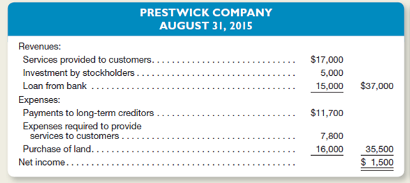 An inexperienced accountant for Prestwick Company prepared the following income statement for the month of August 2015: Prepare a revised income statement in accordance with generally accepted accounting principles.