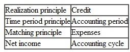 Accounting Terminology Listed below are eight technical accounting terms introduced in this chapter:     Each of the following statements may (or may not) describe one of these technical terms.or each statement, indicate the term described, or answer None if the statement does not correctly describe any of the terms. a.he span of time covered by an income statement. b.he sequence of accounting procedures used to record, classify, and summarize accounting information. c.he traditional accounting practice of resolving uncertainty by choosing the solution that leads to the lowest amount of income being recognized. d.n increase in owners' equity resulting from profitable operations. e.he underlying accounting principle that determines when revenue should be recorded in the accounting records. f.he type of entry used to decrease an asset or increase a liability or owners' equity account. g.he underlying accounting principle of offsetting revenue earned during an accounting period with the expenses incurred in generating that revenue. h.he costs of the goods and.ervices used up in the process of generating revenue.