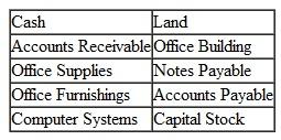 Journalizing Transactions Chris North is the founder and president of North Enterprises, a real estate development venture.he business transactions during April while the company was being organized are listed below.     Instructions  a.repare journal entries to record the above transactions.elect the appropriate account titles from the following chart of accounts:     b.ndicate the effects of each transaction on the company's assets, liabilities, and owners' equity for the month of April.rganize your analysis in tabular form as shown below for the April 1 transaction:   