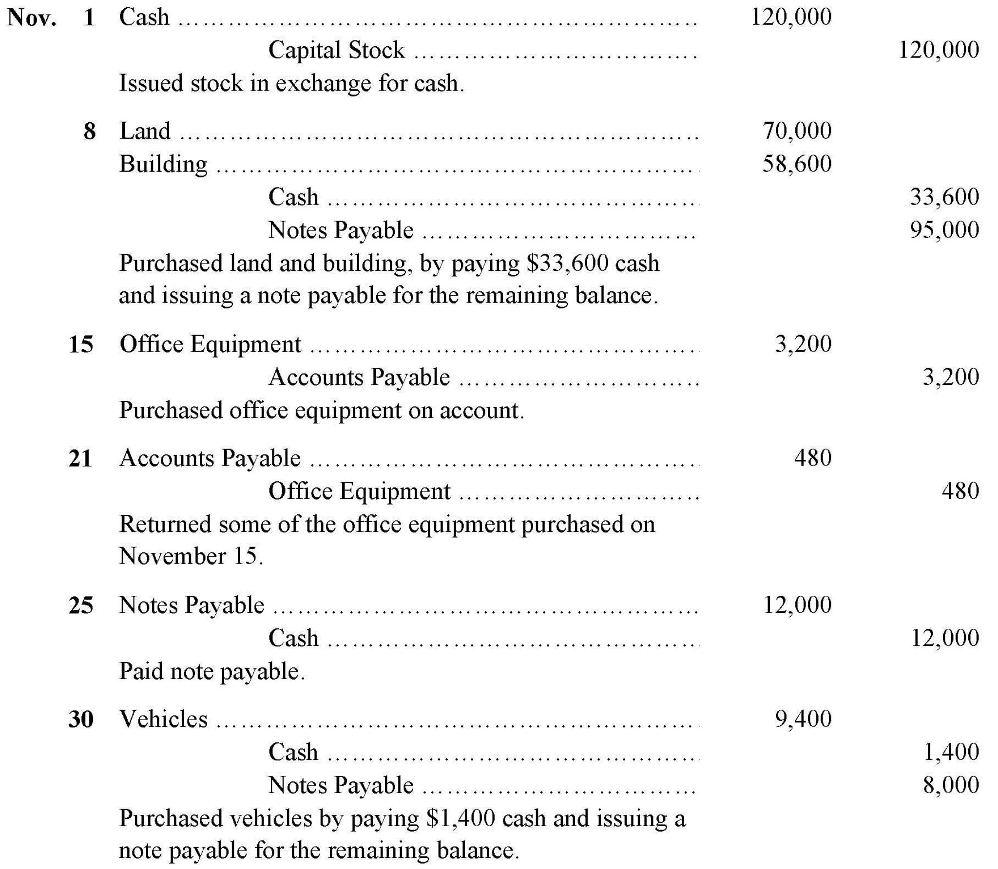 Relationship between Journal and ledger Accounts Transactions are first journalized and then posted to ledger accounts, In this exercise, however, your understanding of the relationship between the journal and the ledger is tested by asking you to study some ledger accounts and determine the journal entries that probably were made to produce these ledger entries.he following accounts show the first six transactions of Avenson Insurance Company.repare a journal entry (including a written explanation) for each transaction.   