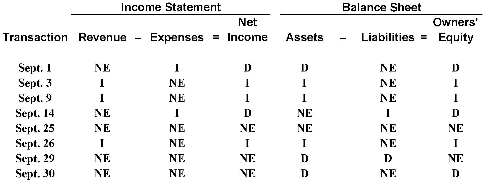 Analyzing and Journalizing Transactions Weida Surveying, Inc., provides land surveying services.uring September, its transactions included the following: Sept. Paid rent for the month of September, $4,400. Sept. Billed Fine Line Homes $5,620 for surveying services.he entire amount is due on or before September 28.Weida uses an account entitled Surveying Revenue when billing clients.)     Instructions  a.nalyze the effects that each of these transactions will have on the following six components of the company's financial statements for the month of September.rganize your answer in tabular form, using the column headings shown.se I for increase, D for decrease, and NE for no effect.he September 1transaction is provided for you:     b.repare a journal entry (including explanation) for each of the above transactions. c.hree of September's transactions involve cash payments, yet only one of these transactions is recorded as an expense.escribe three situations in which a cash payment would not involve recognition of an expense.