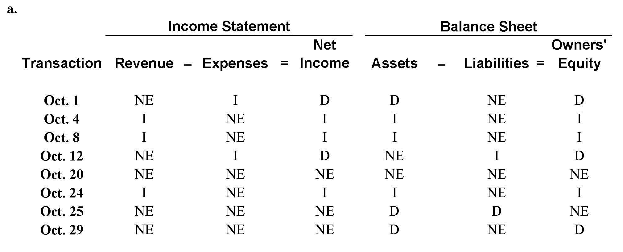 Analyzing and Journalizing Transactions Dana, Inc., provides civil engineering services.uring October, its transactions included the following:     Instructions  a.nalyze the effects that each of these transactions will have on the following six components of the company's financial statements for the month of October.rganize your answer in tabular form, using the column headings shown below.se I for increase, D for decrease, and NE for no effect.he October I transaction is provided for you:     b.repare a journal entry (including explanation) for each of the above transactions. c.hree of October's transactions involve cash payments, yet only one of these transactions is recorded as an expense.escribe three situations in which a cash payment would not involve recognition of an expense.