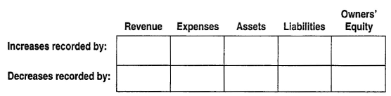 Debit and Credit Rules Five account classifications are shown as column headings in the.able below.or each account classification, indicate the manner in which increases and decreases are recorded (i.e., by debits or by credits).   