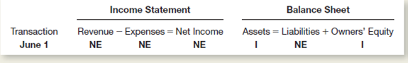 In June 2015, Wendy Winger organized a corporation to provide aerial photography services.he company, called Aerial Views, began operations immediately.ransactions during the month of June were as follows:     The account titles used by Aerial Views are:     Instructions  a.nalyze the effects that each of these transactions will have on the following six components of the company's financial statements for the month of June.rganize your answer in tabular form, using the column headings shown.se I for increase, D for decrease, and NE for no effect.he June 1 transaction is provided for you:     b.repare journal entries (including explanations) for each transaction. c.ost each transaction to the appropriate ledger accounts (use a running balance format as illustrated in Exhibit 3-4 on page 97). d.repare a trial balance dated June 30, 2015. e.sing figures from the trial balance prepared in part d, compute total assets, total liabilities, and owners' equity.re these the figures that the company will report in its June 30 balance sheet Explain your answer briefly.