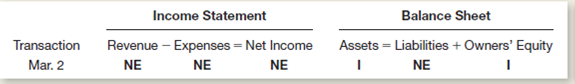 In March 2015, Mary Tone organized a corporation to provide package delivery services.he company, called Tone Deliveries, Inc., began operations immediately.ransactions during the month of March were as follows:     The account titles used by Tone Deliveries are:     Instructions  a.nalyze the effects that each of these transactions will have on the following six components of the company's financial statements for the month of March.rganize your answer in tabular form, using the column headings shown below.se I for increase, D for decrease, and NE for no effect.he March 2 transaction is provided for you:     b.repare journal entries (including explanations) for each transaction. c.ost each transaction to the appropriate ledger accounts (use a running balance format as shown in Exhibit 3-4, page 97). d.repare a trial balance dated March 31, 2015. e.sing figures from the trial balance prepared in part d, compute total assets, total liabilities, and owners' equity.re these the figures that the company will report in its March 31 balance sheet Explain your answer briefly.