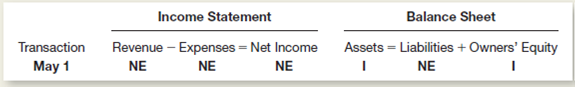 chekter, DVM, opened a veterinary clinic on May 1, 2015.he business transactions for May are shown below:     A partial list of account titles used by Dr.chekter includes:     Instructions  a.nalyze the effects that each of these transactions will have on the following six components of the company's financial statements for the month of May.rganize your answer in tabular form, using the column headings shown below.se I for increase, D for decrease, and NE for no effect.he May 1 transaction is provided for you:     b.repare journal entries (including explanations) for each transaction. c.ost each transaction to the appropriate ledger accounts (use the T account format illustrated in Exhibit 3-8 on page 110). d.repare a trial balance dated May 31, 2015. e.sing figures from the trial balance prepared in part d, compute total assets, total liabilities, and owners' equity.id May appear to be a profitable month