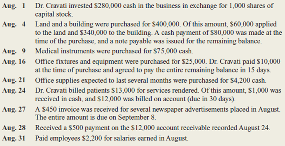 ravati, DMD., opened a dental clinic on August 1, 2015.he business transactions for August are shown below:     A partial list of account titles used by Dr.ravati includes:     Instructions  a.nalyze the effects that each of these transactions will have on the following six components of the company's financial statements for the month of August.rganize your answer in tabular form, using the column headings shown below.se I for increase, D for decrease, and NE for no effect.he August 1 transaction is provided for you:     b.repare journal entries (including explanations) for each transaction. c.ost each transaction to the appropriate ledger accounts (use the T account format as illustrated in Exhibit 3-8 on page 110). d.repare a trial balance dated August 31, 2015. e.sing figures from the trial balance prepared in part d, compute total assets, total liabilities, and owners' equity.id August appear to be a profitable month