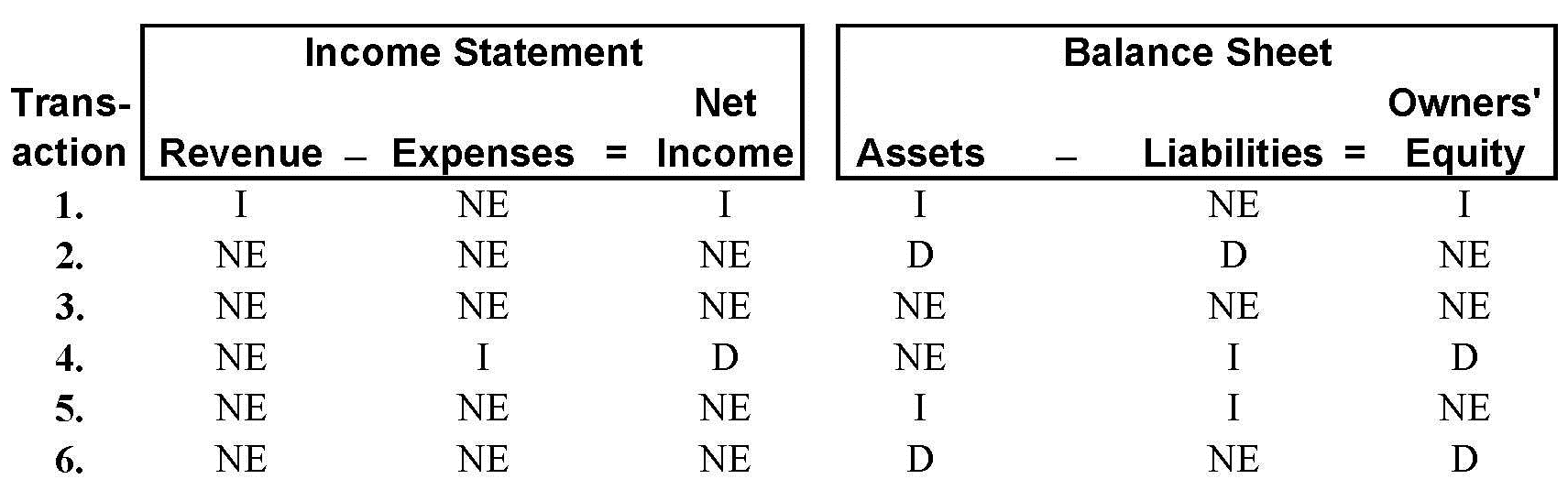 Effects of Transactions on the Accounting Equation Satka Fishing Expeditions, Inc., recorded the following transactions in July: 1.rovided an ocean fishing expedition for a credit customer; payment is due August 10. 2.aid Marine Service Center for repairs to boats performed in June.In June, Satka Fishing Expeditions, Inc., had received and properly recorded the invoice for these repairs.) 3.ollected the full amount due from a credit customer for a fishing expedition provided in June. 4.eceived a bill from Baldy's Bait Shop for bait purchased and used in July.ayment is due August 3. 5.urchased a new fishing boat on July 28, paying part cash and issuing a note payable for the balance.he new boat is first scheduled for use on August 5. 6.eclared and paid a cash dividend on July 31. Indicate the effects that each of these transactions will have upon the following six total amounts in the company's financial statements for the month of July.rganize your answer in tabular form, using the column headings shown, and use the code letters I for increase, D for decrease, and NE for no effect.he answer to transaction 1 is provided as an example.   