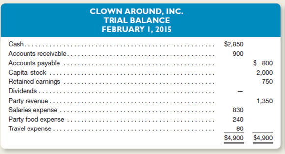 Clown A round, Inc., provides party entertainment for children of all ages.he company's trial balance dated February 1, 2015, is shown below.     Clown Around engaged in the following transactions in February:     a.ecord the company's February transactions in general journal form.nclude a brief explanation of the transaction as part of each journal entry. b.ost each entry to the appropriate ledger accounts (use the T account format as illustrated in Exhibit 3-8 on page 110). c.repare a trial balance dated February 28, 2015.Hint: Retained Earnings will be reported at the same amount as it was on February 1.ccounting for changes in the Retained Earnings account resulting from revenue, expense, and dividend activities is discussed in Chapter 5.) d.ill the $100 dividend paid on February 28 decrease the company's income Explain.
