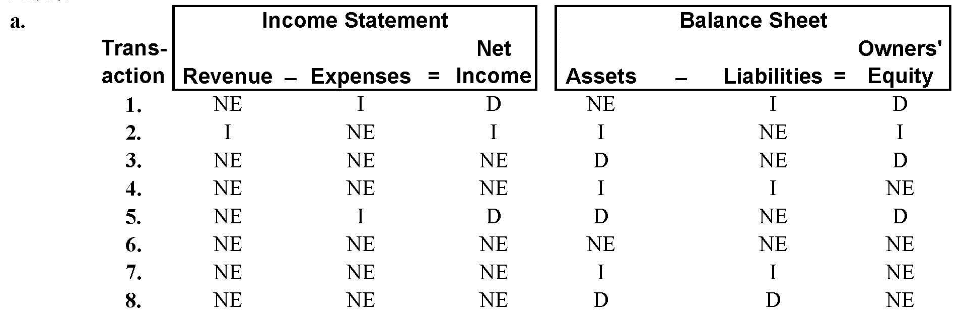 Effects of Transactions on the Accounting Equation A number of transactions of Claypool Construction are described below in terms of accounts debited and credited: 1.ebit Wages Expense; credit Wages Payable. 2.ebit Accounts Receivable; credit Construction Revenue. 3.ebit Dividends; credit Cash. 4.ebit Office Supplies; credit Accounts Payable. 5.ebit Repairs Expense; credit Cash. 6.ebit Cash; credit Accounts Receivable. 7.ebit Tools and Equipment; credit Cash and Notes Payable. 8.ebit Accounts Payable; credit Cash. a.ndicate the effects of each transaction upon the elements of the income statement and the balance sheet.se the code letters I for increase, D for decrease, and NE for no effect.rganize your answer in tabular form using the column headings shown below.he answer for transaction 1 is provided as an example.     b.rite a one-sentence description of each transaction.