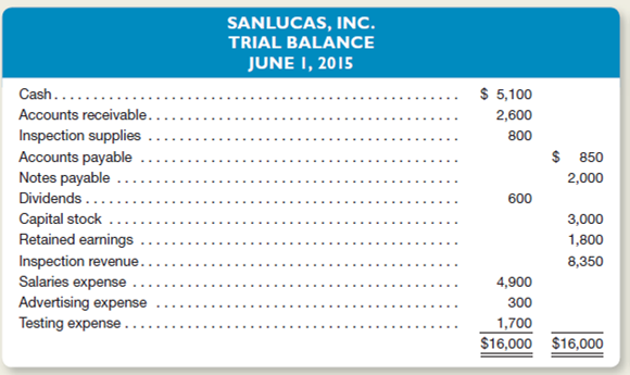 Sanlucas, Inc., provides home inspection services to its clients.he company's trial balance dated June 1, 2015, is shown below:     Sanlucas engaged in the following transactions in June:         Instructions  a.ecord the company's June transactions in general journal form.nclude a brief explanation of the transaction as part of each journal entry. b.ost each entry to the appropriate ledger accounts (use the T account format illustrated in Exhibit 3-8 on page 110). c.repare a trial balance dated June 30, 2015.Hint: Retained Earnings will be reported at the same amount as on June 1.ccounting for changes in the Retained Earnings account resulting from revenue, expense, and dividend activities is discussed in Chapter 5.) d.as the company paid all of the dividends that it has declared Explain.