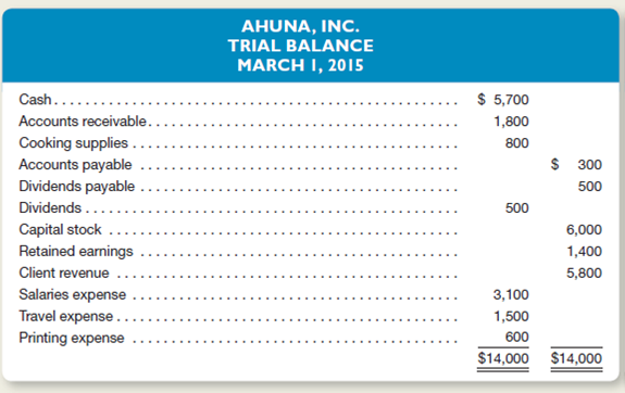 Ahuna, Inc., provides in-home cooking lessons to its clients.he company's trial balance dated March 1, 2015, is shown below:     Ahuna engaged in the following transactions in March:     Instructions  a.ecord the company's March transactions in general journal form.nclude a brief explanation of the transaction as part of each journal entry. b.ost each entry to the appropriate ledger accounts (use the T account format illustrated in Exhibit 3-8 on page 110). c.repare a trial balance dated March 31, 2015.Hint: Retained Earnings will be reported at the same amount as it was on March 1.ccounting for changes in the Retained Earnings account resulting from revenue, expense, and dividend activities is discussed in Chapter 5.) d.as the company paid all of the dividends that it has declared Explain.