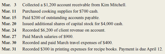 Ahuna, Inc., provides in-home cooking lessons to its clients.he company's trial balance dated March 1, 2015, is shown below:     Ahuna engaged in the following transactions in March:     Instructions  a.ecord the company's March transactions in general journal form.nclude a brief explanation of the transaction as part of each journal entry. b.ost each entry to the appropriate ledger accounts (use the T account format illustrated in Exhibit 3-8 on page 110). c.repare a trial balance dated March 31, 2015.Hint: Retained Earnings will be reported at the same amount as it was on March 1.ccounting for changes in the Retained Earnings account resulting from revenue, expense, and dividend activities is discussed in Chapter 5.) d.as the company paid all of the dividends that it has declared Explain.