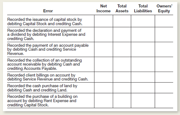Home Team Corporation recently hired Steve Willits as its bookkeeper.r.illits is somewhat inexperienced and has made numerous errors recording daily business transactions. Indicate the effects of the errors described below on each of the financial statement elements shown in the column headings.se the following symbols: O for overstated; U for understated, and NE for no effect.   