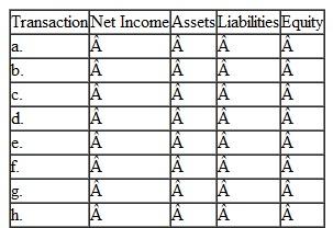 Effects of Transactions on the Financial Statements Listed below are eight transactions the Foster Corporation made during November: a.ssued stock in exchange for cash. b.urchased land.ade partial payment with cash and issued a note payable for the remaining balance. c.ecorded utilities expense for November.ayment is due in mid-December. d.urchased office supplies with cash. e.aid outstanding salaries payable owed to employees for wages earned in October. f.eclared a cash dividend that will not be paid until late December. g.old land for cash at an amount equal to the land's historical cost. h.ollected cash on account from customers for services provided in September and October. Indicate the effects of the above transaction s on each of the financial statement elements shown in the column headings below.se the following symbols: I = Increase, D = Decrease, and N E = no effect   