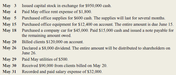 Janet Enterprises incorporated on May 3, 2015.he company engaged in the following transactions during its first month of operations:     A partial list of the account titles used by the company includes:     a.repare journal entries, including explanations, for the above transactions. b.ost each entry to the appropriate ledger accounts (use the T account format illustrated in Exhibit 3-8 on page 110). c.repare a trial balance dated May 31, 2015.ssume accounts with zero balances are not included in the trial balance.