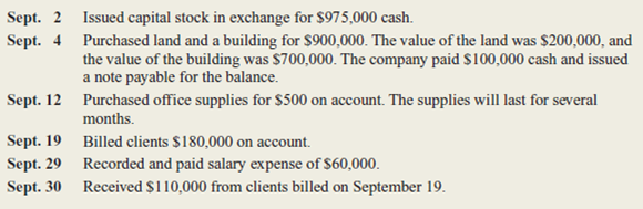 Georgia Corporation incorporated on September 2, 2015.he company engaged in the following transactions during its first month of operations:     A partial list of the account titles used by the company includes:     a.repare journal entries, including explanations, for the above transactions. b.ost each entry to the appropriate ledger accounts (use the T account format illustrated in Exhibit 3-8 on page 110). c.repare a trial balance dated September 30, 2015.ssume accounts with zero balances are not included in the trial balance.