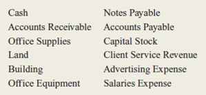 Elaine Consulting incorporated on February 1, 2015.he company engaged in the following transactions during its first month of operations:     A partial list of the account titles used by the company includes:     a.repare journal entries, including explanations, for the above transactions. b.ost each entry to the appropriate ledger accounts (use the T account format as illustrated in Exhibit 3-8 on page 110). c.repare a trial balance dated February 28, 2015.ssume accounts with zero balances are not included in the trial balance.