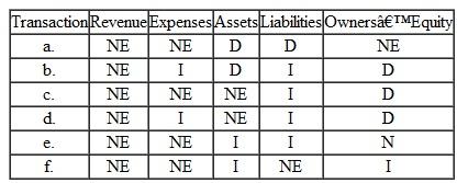 Analyzing Transactions Listed below are descriptions of six transactions, followed by a table listing six unique combinations of financial statement effects (I is for increase, D is for decrease, and NE is for no effect).n the blank space to the left of each transaction description, place the appropriate letter from the table that indicates the effects of that transaction the various elements of the financial statements. 1.______ Purchased machinery for $5,000, paying $1,000 cash and issuing a $4,000 note payable for the balance. 2._______Billed clients $16,000 on account. 3._______Recorded a $500 maintenance expense of which $100 was paid in cash and the remaining amount was due in 30 days. 4._______Paid an outstanding account payable of $400. 5._______Recorded monthly utilities costs of $300.he entire amount is due in 20 days..________Declared a $40,000 dividend to be distributed in 60 days   