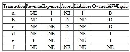 Analyzing Transactions Listed below are descriptions of six transactions, followed by a table listing six unique combinations of financial statement effects ( I is for increase, D is for decrease, and NE is for no effect).n the blank space to the left of each transaction description, place the appropriate letter from the table that indicates the effects of that transaction on the various elements of the financial statements. 1._______ Issued capital stock in exchange for $50,000 cash 2.______Billed clients $20,000 on account. 3.______Placed a $300 advertisement in the local newspaper.he entire amount is due in 30 days. 4.______Collected $100 on account from clients. 5.______Recorded and paid a $12,000 dividend. 6.______Recorded and paid salaries of $15,000   