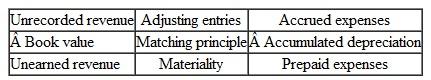 Accounting Terminology Listed below are nine technical accounting terms used in this chapter:   Each of the following statements may (or may not) describe one of these technical terms.or each statement, indicate the accounting term described, or answer None if the statement does not cor­rectly describe any of the terms. a.he net amount at which an asset is carried in the accounting records as distinguished from its market value. b.n accounting concept that may justify departure from other accounting principles for pur­poses of convenience and economy. c.he offsetting of revenue with expenses incurred in generating that revenue. d.evenue earned during the current accounting period but not yet recorded or billed, which requires an adjusting entry at the end of the period. e.ntries made at the end of the period to achieve the goals of accrual accounting by recording revenue when it is earned and by recording expenses when the related goods and services are used. f. type of account credited when customers pay in advance for services to be rendered in the future. g. balance sheet category used for reporting advance payments of such items as insurance, rent, and office supplies. h.n expense representing the systematic allocation of an asset's cost over its useful life.<div style=padding-top: 35px> 