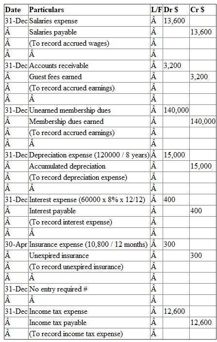 A). Adjusting entries:   Note: # No entry is required since, cash flows were not occurred and it was just an agreement only. B). Adjustments used in the above part: 1. Accruing unpaid expense 2. Accruing uncollected revenue 3. Accruing uncollected revenue 4. Converting asset to expenses 5. Accruing unpaid expense 6. Converting asset to expenses 8. Accruing unpaid expense C). Depreciation: Depreciation reduces a buildings economic value and has to relationship to its physical condition. For example if a build a company may own a building which is in perfect condition, however the build was built 60 years ago, and has since has lost its economic value as a result of depreciation.