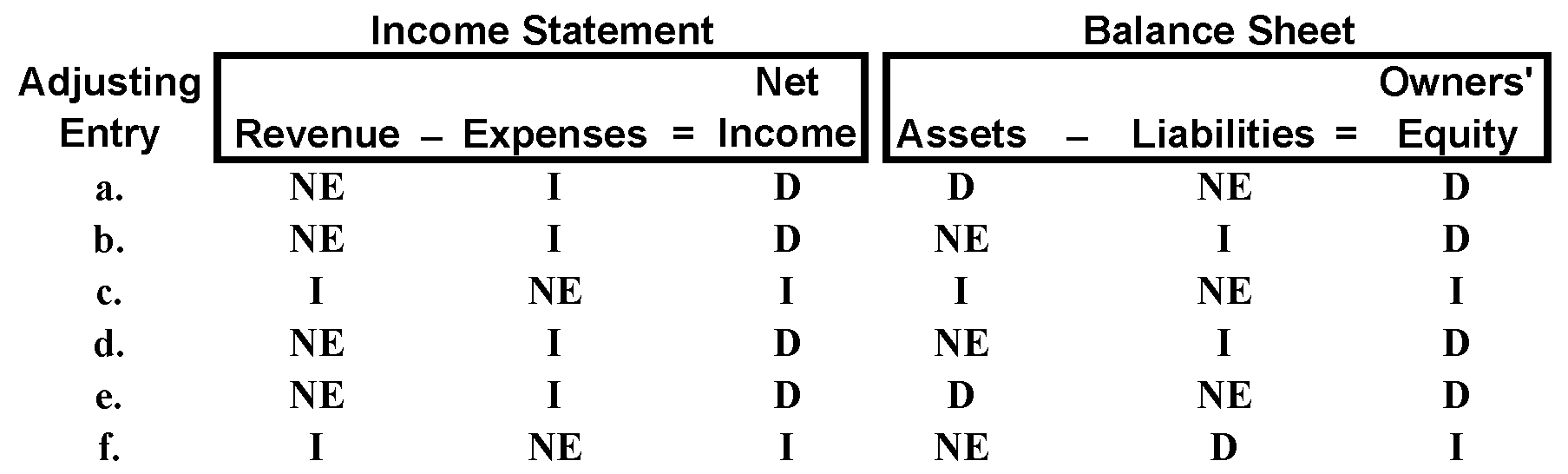 Effects of Adjusting Entries Security Service Company adjusts its accounts at the end of the month.n November 30, adjusting entries are prepared to record: a.epreciation expense for November. b.nterest expense that has accrued during November. c.evenue earned during November that has not yet been billed to customers. d.alaries, payable to company employees, that have accrued since the last payday in November. e.he portion of the company's prepaid insurance that has expired during November. f.arning a portion of the amount collected in advance from a customer, Harbor Restaurant. Indicate the effect of each of these adjusting entries on the major elements of the company's income statement and balance sheet-that is, on revenue, expenses, net income, assets, liabilities, and owners' equity.rganize your answer in tabular form, using the column headings shown and the symbols I for increase, D for decrease, and NE for no effect.he answer for adjusting entry a is provided as an example.