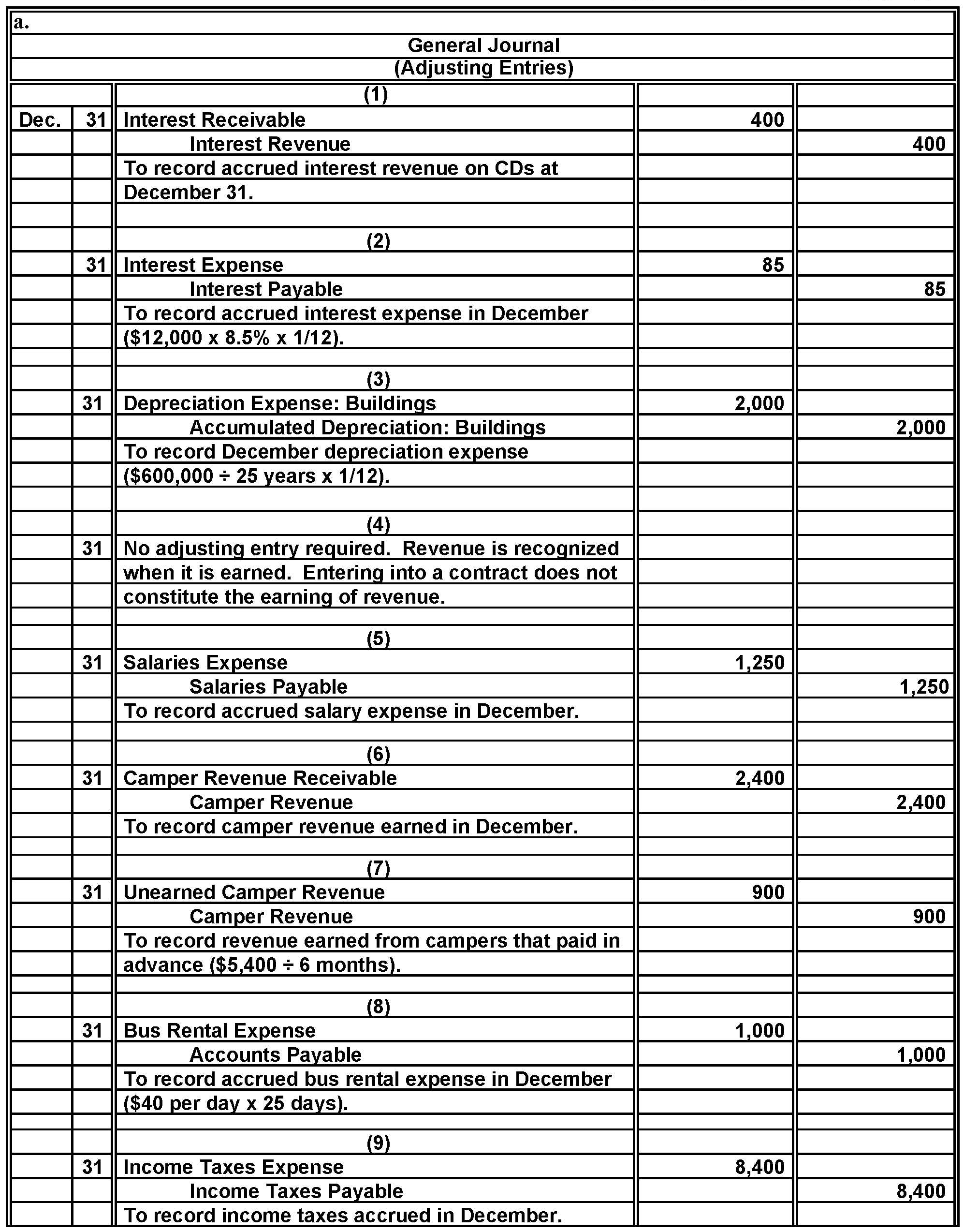 Preparing and Analyzing the Effects of Adjusting Entries Enchanted Forest, a large campground in South Carolina, adjusts its accounts monthly.ost guests of the campground pay at the time they check out, and the amounts collected are credited to Camper Revenue.he following information is available as a source for preparing the adjusting of entries at December 31: 1.nchanted Forest invests some of its excess cash in certificates of deposit (CDs) with its local bank.ccrued interest revenue on its CDs at December 31 is $400.one of the interest has yet been received.Debit Interest Receivable.) 2. six-month bank loan in the amount of $12,000 had been obtained on September 1.nterest is to be computed at an annual rate of 8.5 percent and is payable when the loan becomes due. 3.epreciation on buildings owned by the campground is based on a 25-year life.he original cost of the buildings was $600,000.he Accumulated Depreciation: Buildings account has a credit balance of $310,000 at December 31, prior to the adjusting entry process.he straight- line method of depreciation is used. 4.anagement signed an agreement to let Boy Scout Troop 538 of Lewisburg, Pennsylvania, use the campground in June of next year.he agreement specifies that the Boy Scouts will pay a daily rate of $15 per campsite, with a clause providing a minimum total charge of $1,475. 5.alaries earned by campground employees that have not yet been paid amount to $1,250. 6.s of December 31, Enchanted Forest has earned $2,400 of revenue from current campers who will not be billed until they check out.Debit Camper Revenue Receivable.) 7.everal lakefront campsites are currently being leased on a long-term basis by a group of senior citizens.ix months' rent of $5,400 was collected in advance and credited to Unearned Camper Revenue on October 1 of the current year. 8. bus to carry campers to and from town and the airport had been rented the first week of December at a daily rate of $40.t December 31, no rental payment has been made, although the campground has had use of the bus for 25 days. 9.nrecorded Income Taxes Expense accrued in December amounts to $8,400.his amount will not be paid until January 15. Instructions a.or each of the above numbered paragraphs, prepare the necessary adjusting entry (including an explanation).f no adjusting entry is required, explain why. b.our types of adjusting entries are described at the beginning of the chapter.sing these descriptions, identify the type of each adjusting entry prepared in part a above. c.ndicate the effects that each of the adjustments in part a will have on the following six total amounts in the campground's financial statements for the month of December.rganize your answer in tabular form, using the column headings shown below.se the letters I for increase, D for decrease, and NE for no effect.djusting entry 1 is provided as an example.   d.hat is the amount of interest expense recognized for the entire current year on the $12,000 bank loan obtained September 1 e.ompute the book value of the campground's buildings to be reported in the current year's December 31 balance sheet.Refer to paragraph 3.)<div style=padding-top: 35px> 