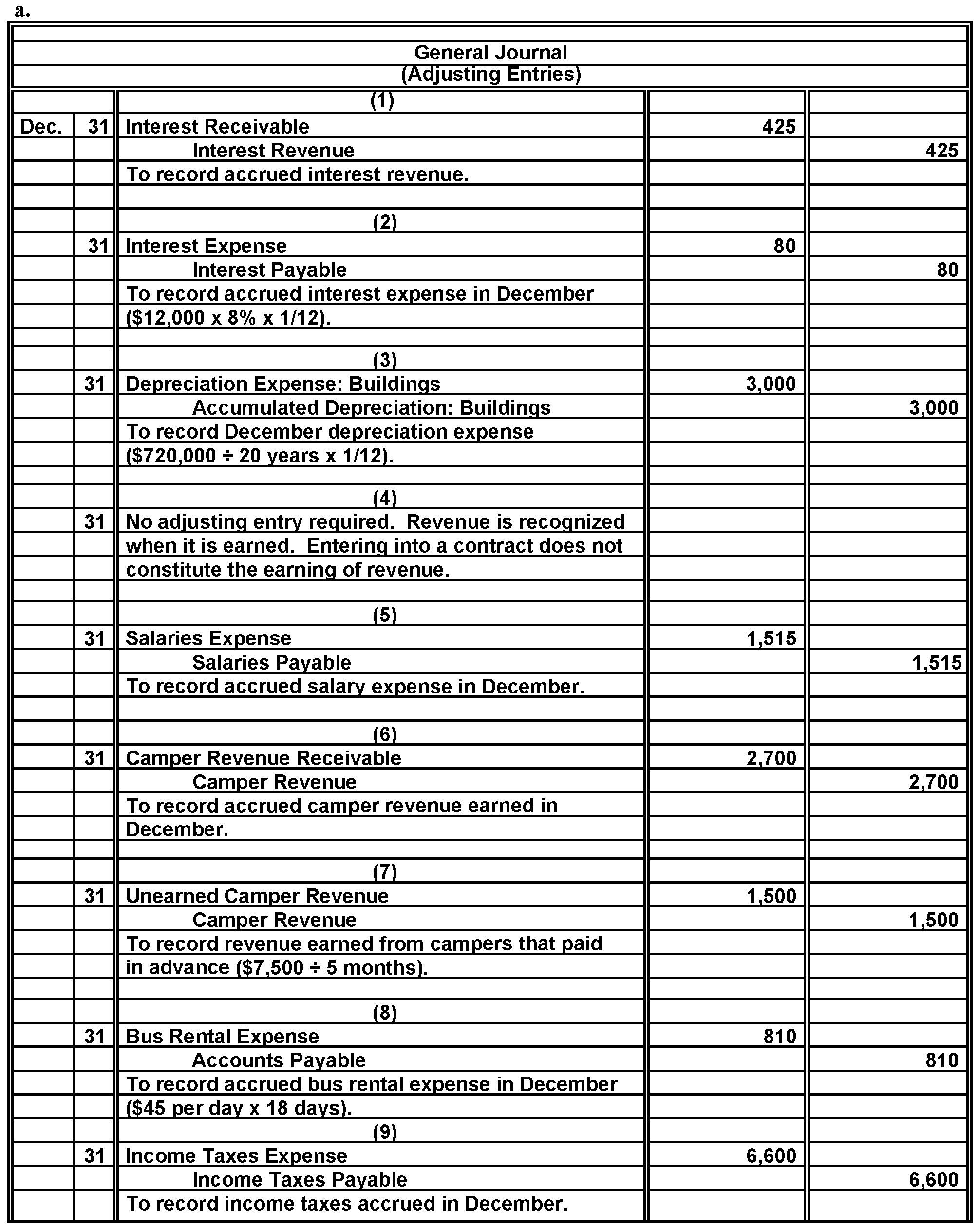 Preparing and Analyzing the Effects of Adjusting Entries Big Oaks, a large campground in Vermont, adjusts its accounts monthly and closes its accounts annually on December 31.ost guests of the campground pay at the time they check out, and the amounts collected are credited to Camper Revenue.he following information is available as a source for preparing the adjusting entries at December 31: 1.ig Oaks invests some of its excess cash in certificates of deposit (CDs) with its local bank.ccrued interest revenue on its CDs at December 31 is $425.one of the interest has yet been received.Debit Interest Receivable.) 2.n eight-month bank loan in the amount of $12,000 had been obtained on October 1.nterest is to be computed at an annual rate of 8 percent and is payable when the loan becomes due. 3.epreciation on buildings owned by the campground is based on a 20-year life.he original cost of the buildings was $720,000.he Accumulated Depreciation: Buildings account has a credit balance of $160,000 at December 31, prior to the adjusting entry process.he straight- line method of depreciation is used. 4.anagement signed an agreement to let Girl Scouts from Easton, Connecticut, use the campground in June of next year.he agreement specifies that the Girl Scouts will pay a daily rate of $15 per campsite, with a clause providing a minimum total charge of $1,200. 5.alaries earned by campground employees that have not yet been paid amount to $1,515. 6.s of December 31, Big Oaks has earned $2,700 of revenue from current campers who will not be billed until they check out.Debit Camper Revenue Receivable.) 7.everal lakefront campsites are currently being leased on a long-term basis by a group of senior citizens.ive months' rent ci $7,500 was collected in advance and credited to Unearned Camper Revenue on November 1 of the current year. 8. bus to carry campers to and from town and the airport had been rented the first week of December at a daily rate of $45.t December 31, no rental payment has been made, although the campground has had use of the bus for 18 days. 9.nrecorded Income Taxes Expense accrued in December amounts to $6,600.his amount will not be paid until January 15. Instructions a.or each of the above numbered paragraphs, prepare the necessary adjusting entry (including an explanation).f no adjusting entry is required, explain why. b.our types cf adjusting entries are described at the beginning of the chapter.sing these descriptions, identify the type of each adjusting entry prepared in part a above. c.ndicate the effects that each of the adjustments in part a will have on the following six total amounts in the campground's financial statements for the month of December.rganize your answer in tabular form, using the column headings shown below.se the letters 1 for increase, D for decrease, and NE for no effect.djusting entry 1 is provided as an example.   d.hat is the amount of interest expense recognized for the entire current year on the $12,000 bank loan obtained October 1 e.ompute the book value of the campground's buildings to be reported in the current year's December 31 balance sheet.Refer to paragraph 3.)<div style=padding-top: 35px> 