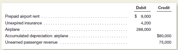 Gunflint Adventures operates an airplane service that takes fishing parties to a remote lake resort in northern Manitoba, Canada.ndividuals must purchase their tickets at least one month in advance during the busy summer season.he company adjusts its accounts only once each month.elected balances appearing in the company's June 30 adjusted trial balance appear as follows:   Other Information 1.he airplane is being depreciated over a 15-year life with no residual value. 2.nearned passenger revenue represents advance ticket sales for bookings in July and August at $300 per ticket. 3.ix months' airport rent had been prepaid on May 1. 4.he unexpired insurance is what remains of a 12-month policy purchased on February 1. 5.assenger revenue earned in June totaled $40,000. Instructions a.etermine the following: 1.he age of the airplane in months. 2.he monthly airport rent expense. 3.he amount paid for the 12-month insurance policy on February 1. b.repare the adjusting entries made on June 30 involving the following accounts: 1.epreciation Expense: Airplane 2.irport Rent Expense 3.nsurance Expense 4.assenger Revenue Earned<div style=padding-top: 35px> 