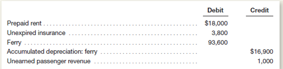 River Rat, Inc., operates a ferry that takes travelers across the Wild River.he company adjusts its accounts at the end of each month.elected account balances appearing in the April 30 adjusted trial balance are as follows:   Other Data 1.he ferry is being depreciated over an 12-year estimated useful life. 2.he unearned passenger revenue represents tickets good for future rides sold to a resort hotel for $5 per ticket on April 1.uring April, 150 of the tickets were used. 3.ix months' rent had been prepaid on April 1. 4.he unexpired insurance is a 12-month fire insurance policy purchased on March 1. Instructions a.etermine the following: 1.he age of the ferry in months. 2.ow many $5 tickets for future rides were sold to the resort hotel on April 1. 3.he monthly rent expense. 4.he original cost of the 12-month fire insurance policy. b.repare the adjusting entries that were made on April 30.<div style=padding-top: 35px> 