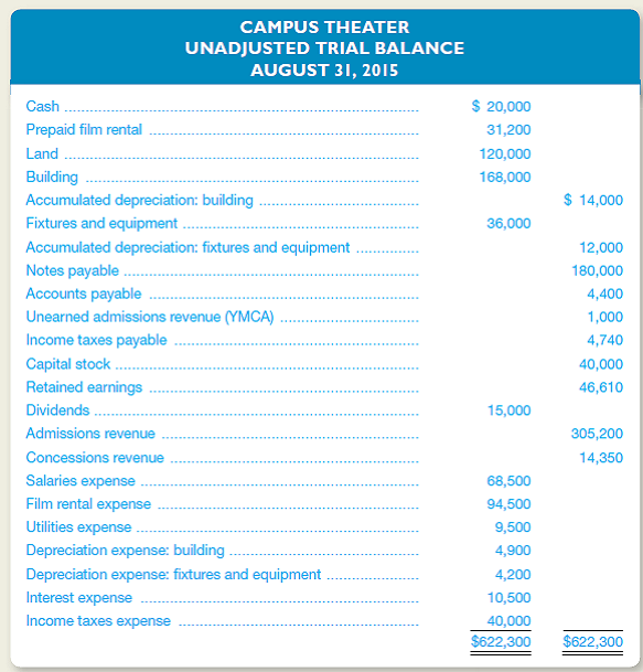 Campus Theater adjusts its accounts every month.he company's unadjusted trial balance dated August 31, 2015, is on page 176.dditional information is provided for use in preparing the company's adjusting entries for the month of August.Bear in mind that adjusting entries have already been made for the first seven months of 2015, but not for August.)   Other Data 1.ilm rental expense for the month is $15,200.owever, the film rental expense for several months has been paid in advance. 2.he building is being depreciated over a period of 20 years (240 months). 3.he fixtures and equipment are being depreciated over a period of five years (60 months). 4.n the first of each month, the theater pays the interest that accrued in the prior month on its note payable.t August 31, accrued interest payable on this note amounts to $1,500. 5.he theater allows the local YMCA to bring children attending summer camp to the movies on any weekday afternoon for a fixed fee of $500 per month.n June 28, the YMCA made a $1,500 advance payment covering the months of July, August, and September. 6.he theater receives a percentage of the revenue earned by Tastie Corporation, the concessionaire operating the snack bar.or snack bar sales in August, Tastie owes Campus Theater $2,250, payable on September 10.o entry has yet been made to record this revenue.Credit Concessions Revenue.) 7.alaries earned by employees, but not recorded or paid as of August 31, amount to $1,700.o entry has yet been made to record this liability and expense. 8.ncome taxes expense for August is estimated at $4,200.his amount will be paid in the September 15 installment payment. 9.tilities expense is recorded as monthly bills are received.o adjusting entries for utilities expense are made at month-end. Instructions a.or each of the numbered paragraphs, prepare the necessary adjusting entry (including an explanation). b.efer to the balances shown in the unadjusted trial balance at August 31.ow many months of expense are included in each of the following account balances (Remember, Campus Theater adjusts its accounts monthly.hus, the accounts shown were last adjusted on July 31, 2015.) 1.tilities Expense 2.epreciation Expense 3.ccumulated Depreciation: Building c.ssume the theater has been operating profitably all year.lthough the August 31 trial balance shows substantial income taxes expense, income taxes payable is a much smaller amount.his relationship is quite normal throughout much of the year.xplain.<div style=padding-top: 35px> 