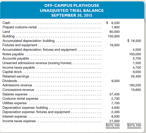 The Off-Campus Playhouse adjusts its accounts every month.elow is the company's unadjusted trial balance dated September 30, 2015.dditional information is provided for use in preparing the company's adjusting entries for the month of September.Bear in mind that adjusting entries have already been made for the first eight months of 2015, but not for September.)   Other Data 1.ostume rental expense for the month is $600.owever, the costume rental expense for several months has been paid in advance. 2.he building is being depreciated over a period of 25 years (300 months). 3.he fixtures and equipment are being depreciated over a period of five years (60 months). 4.n the first of each month, the theater pays the interest which accrued in the prior month on its note payable.t September 30, accrued interest payable on this note amounts to $1,062. 5.he playhouse allows local nursing homes to bring seniors to the plays on any weekday performance for a fixed price of $500 per month.n August 31, a nursing home made a $1,500 advance payment covering the months of September, October, and November. 6.he theater receives a percentage of the revenue earned by Sweet Corporation, the concessionaire operating the snack bar.or snack bar sales in September, Sweet owes Off-Campus Playhouse $4,600, payable on October 14.o entry has yet been made to record this revenue.Credit Concessions Revenue.) 7.alaries earned by employees, but not recorded or paid as of September 30, amount to $2,200.o entry has yet been made to record this liability and expense. 8.ncome taxes expense for September is estimated at $3,600.his amount will be paid in the October 15 installment payment. 9.tilities expense is recorded as monthly bills are received.o adjusting entries for utilities expense are made at month-end. Instructions a.or each of the numbered paragraphs, prepare the necessary adjusting entry (including an explanation). b.efer to the balances shown in the unadjusted trial balance at September 30.ow many months of expense are included in each of the following balances (Remember, Off-Campus Playhouse adjusts its accounts monthly.hus, the accounts shown were last adjusted on August 31, 2015.) 1.tilities expense 2.epreciation expense 3.ccumulated depreciation: building c.ssume the playhouse has been operating profitably all year.lthough the September 30 trial balance shows substantial income taxes expense, income taxes payable is a much smaller amount.his relationship is quite normal throughout much of the year.xplain.<div style=padding-top: 35px> 