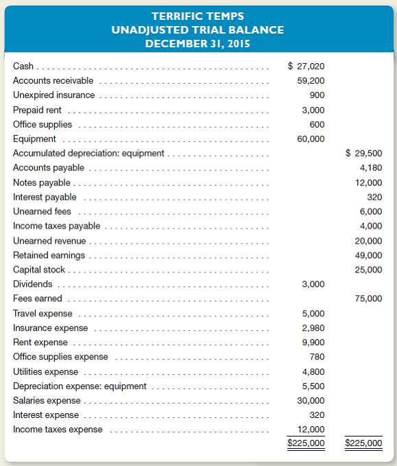 Terrific Temps fills temporary employment positions for local businesses.ome businesses pay in advance for services; others are billed after services have been performed.dvanced payments are credited to an account entitled Unearned Fees.djusting entries are performed on a monthly basis.n unadjusted trial balance dated December 31, 2015, follows.Bear in mind that adjusting entries have already been made for the first 11 months of 2015, but not for December.)   Other Data 1.ccrued but unrecorded fees earned as of December 31, 2015, amount to $1,500. 2.ecords show that $2,500 of cash receipts originally recorded as unearned fees had been earned as of December 31. 3.he company purchased a six-month insurance policy on September 1, 2015, for $1,800. 4.n December 1, 2015, the company paid its rent through February 28, 2016. 5.ffice supplies on hand at December 31 amount to $400. 6.ll equipment was purchased when the business first formed.he estimated life of the equipment at that time was 10 years (or 120 months). 7.n August 1, 2015, the company borrowed $12,000 by signing a six-month, 8 percent note payable.he entire note, plus six months' accrued interest, is due on February 1, 2016. 8.ccrued but unrecorded salaries at December 31 amount to $2,700. 9.stimated income taxes expense for the entire year totals $15,000.axes are due in the first quarter of 2016. Instructions a.or each of the numbered paragraphs, prepare the necessary adjusting entry (including an explanation). b.etermine that amount at which each of the following accounts will be reported in the company's 2015 income statement: 1.ees Earned 2.ravel Expense 3.nsurance Expense 4.ent Expense 5.ffice Supplies Expense 6.tilities Expense 7.epreciation Expense: Equipment 8.nterest Expense 9.alaries Expense 10.ncome Taxes Expense c.he unadjusted trial balance reports dividends of $3,000.s of December 31, 2015, have these dividends been paid Explain.<div style=padding-top: 35px> 