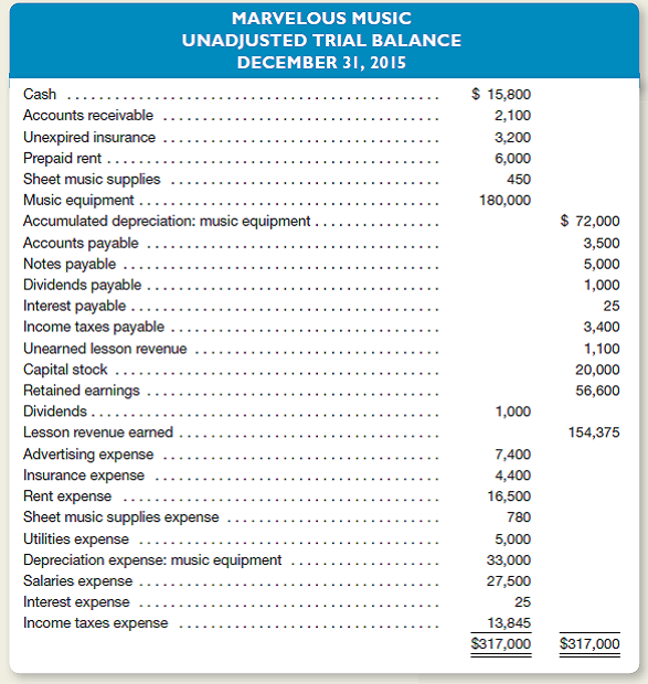 Marvelous Music provides music lessons to student musicians.ome students pay in advance for lessons; others are billed after lessons have been provided.dvance payments are credited to an account entitled Unearned Lesson Revenue.djusting entries are performed on a monthly basis.n unadjusted trial balance dated December 31, 2015, follows.Bear in mind that adjusting entries have already been made for the first 11 months of 2015, but not for December.)   Other Data 1.ccrued but unrecorded lesson revenue earned as of December 31, 2015, amounts to $3,200. 2.ecords show that $800 of cash receipts originally recorded as unearned lesson revenue had been earned as of December 31. 3.he company purchased a 12-month insurance policy on August 1, 2015, for $4,800. 4.n October 1, 2015, the company paid $9,000 for rent through March 31, 2016. 5.heet music supplies on hand at December 31 amount to $200. 6.ll music equipment was purchased when the business was first formed.ts estimated life at that time was five years (or 60 months). 7.n November 1, 2015, the company borrowed $5,000 by signing a three-month, 6 percent note payable.he entire note, plus three months' accrued interest, is due on February 1, 2016. 8.ccrued but unrecorded salaries at December 31 amount to $3,500. 9.stimated income taxes expense for the entire year totals $22,000.axes are due in the first quarter of 2016. Instructions a.or each of the numbered paragraphs, prepare the necessary adjusting entry (including an explanation). b.etermine that amount at which each of the following accounts will be reported in the company's 2015 income statement: 1.esson Revenue Earned 2.dvertising Expense 3.nsurance Expense 4.ent Expense 5.heet Music Supplies Expense 6.tilities Expense 7.epreciation Expense: Music Equipment 8.nterest Expense 9.alaries Expense 10.ncome Taxes Expense c.he unadjusted trial balance reports dividends of $1,000.s of December 31, 2015, have these dividends been paid Explain.<div style=padding-top: 35px> 