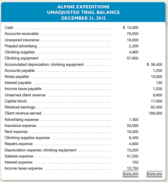 Alpine Expeditions operates a mountain climbing school in Colorado.ome clients pay in advance for services; others are billed after services have been performed.dvance payments are credited to an account entitled Unearned Client Revenue.djusting entries are performed on a monthly basis.n unadjusted trial balance dated December 31, 2015, follows.Bear in mind that adjusting entries have already been made for the first 11 months of 2015, but not for December.)   Other Data 1.ccrued but unrecorded fees earned as of December 31 amount to $6,400. 2.ecords show that $6,600 of cash receipts originally recorded as unearned client revenue had been earned as of December 31. 3.he company purchased a 12-month insurance policy on June 1, 2015, for $36,000. 4.n December 1, 2015, the company paid $2,200 for numerous advertisements in several climbing magazines.alf of these advertisements have appeared in print as of December 31. 5.limbing supplies on hand at December 31 amount to $2,000. 6.ll climbing equipment was purchased when the business first formed.he estimated life of the equipment at that time was four years (or 48 months). 7.n October 1, 2015, the company borrowed $10,000 by signing an eight-month, 9 percent note payable.he entire note, plus eight months' accrued interest, is due on June 1, 2016. 8.ccrued but unrecorded salaries at December 31 amount to $3,100. 9.stimated income taxes expense for the entire year totals $14,000.axes are due in the first quarter of 2016. Instructions a.or each of the numbered paragraphs, prepare the necessary adjusting entry (including an explanation). b.etermine that amount at which each of the following accounts will be reported in the company's balance sheet dated December 31, 2015: 1.ash 2.ccounts Receivable 3.nexpired Insurance 4.repaid Advertising 5.limbing Supplies 6.limbing Equipment 7.ccumulated Depreciation: Climbing Equipment 8.alaries Payable 9.otes Payable 10.nterest Payable 11.ncome Taxes Payable 12.nearned Client Revenue c.hich of the accounts listed in part b represent deferred expenses Explain.<div style=padding-top: 35px> 