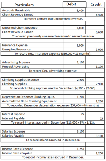 Adjusted Trial Balance In an accounting cycle, the transactions are first journalized, posted into respective ledgers, and then an unadjusted trial balance is prepared. To adjust the transactions which are either missed out or require any kind of adjustments, an end-of-period spreadsheet is prepared in which the necessary adjustments are recorded to arrive at the adjusted/final trial balance. The adjustments are recorded in the form of journal entries in the books so as to make the books of accounts appropriate as per the accrual basis accounting. These adjustments are then incorporated in the unadjusted trial balance, post which the adjusted trial balance is prepared.(a)Prepare journals to record the following adjusting entries as provided below:   Workings: 1. Insurance for 12 months can be calculated as:     2. Depreciation for equipment can be calculated as:     3. Interest per month can be calculated as:     (b)Calculate the balance of the following accounts to report in the balance sheet as at December 31, 2015:     (c)Deferred expenses are those expenses which are already expended (paid) in advance, however would be recognised in the books only in the period for which it pertains to. The following accounts represent the deferred expenses: • Climbing Supplies • Climbing Equipment • Unexpired Insurance • Prepaid Advertising