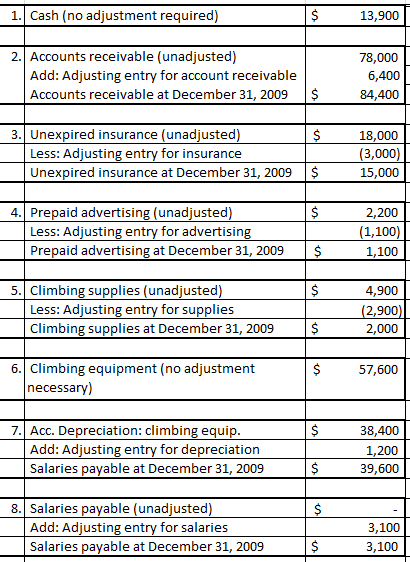 Adjusted Trial Balance In an accounting cycle, the transactions are first journalized, posted into respective ledgers, and then an unadjusted trial balance is prepared. To adjust the transactions which are either missed out or require any kind of adjustments, an end-of-period spreadsheet is prepared in which the necessary adjustments are recorded to arrive at the adjusted/final trial balance. The adjustments are recorded in the form of journal entries in the books so as to make the books of accounts appropriate as per the accrual basis accounting. These adjustments are then incorporated in the unadjusted trial balance, post which the adjusted trial balance is prepared.(a)Prepare journals to record the following adjusting entries as provided below:   Workings: 1. Insurance for 12 months can be calculated as:     2. Depreciation for equipment can be calculated as:     3. Interest per month can be calculated as:     (b)Calculate the balance of the following accounts to report in the balance sheet as at December 31, 2015:     (c)Deferred expenses are those expenses which are already expended (paid) in advance, however would be recognised in the books only in the period for which it pertains to. The following accounts represent the deferred expenses: • Climbing Supplies • Climbing Equipment • Unexpired Insurance • Prepaid Advertising