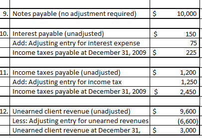 Adjusted Trial Balance In an accounting cycle, the transactions are first journalized, posted into respective ledgers, and then an unadjusted trial balance is prepared. To adjust the transactions which are either missed out or require any kind of adjustments, an end-of-period spreadsheet is prepared in which the necessary adjustments are recorded to arrive at the adjusted/final trial balance. The adjustments are recorded in the form of journal entries in the books so as to make the books of accounts appropriate as per the accrual basis accounting. These adjustments are then incorporated in the unadjusted trial balance, post which the adjusted trial balance is prepared.(a)Prepare journals to record the following adjusting entries as provided below:   Workings: 1. Insurance for 12 months can be calculated as:     2. Depreciation for equipment can be calculated as:     3. Interest per month can be calculated as:     (b)Calculate the balance of the following accounts to report in the balance sheet as at December 31, 2015:     (c)Deferred expenses are those expenses which are already expended (paid) in advance, however would be recognised in the books only in the period for which it pertains to. The following accounts represent the deferred expenses: • Climbing Supplies • Climbing Equipment • Unexpired Insurance • Prepaid Advertising
