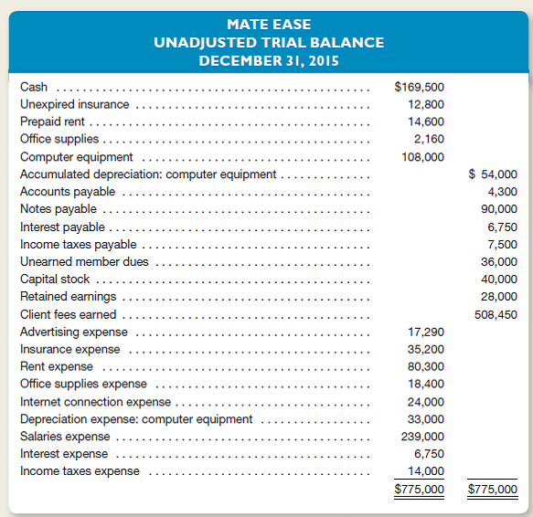 Mate Ease is an Internet dating service.ll members pay in advance to be listed in the database.dvance payments are credited to an account entitled Unearned Member Dues.djusting entries are performed on a monthly basis.n unadjusted trial balance dated December 31, 2015, follows.Bear in mind that adjusting entries have already been made for the first 11 months of 2015, but not for December.)   Other Data 1.ecords show that $21,000 of cash receipts originally recorded as unearned member dues had been earned as of December 31, 2015. 2.he company purchased a six-month insurance policy on October 1, 2015, for $19,200. 3.n November 1, 2015, the company paid $21,900 for rent through January 31, 2016. 4.ffice supplies on hand at December 31 amount to $440. 5.ll computer equipment was purchased when the business first formed.he estimated life of the equipment at that time was three years (or 36 months). 6.n March 1, 2015, the company borrowed $90,000 by signing a 12-month, 10 percent note payable.he entire note, plus 12 months' accrued interest, is due on March 1, 2016. 7.ccrued but unrecorded salaries at December 31 amount to $10,500. 8.stimated income taxes expense for the entire year totals $16,000.axes are due in the first quarter of 2016. Instructions a.or each of the numbered paragraphs, prepare the necessary adjusting entry (including an explanation). b.etermine that amount at which each of the following accounts will be reported in the company's balance sheet dated December 31, 2015: 1.ash 2.nexpired Insurance 3.repaid Rent 4.ffice Supplies 5.omputer Equipment 6.ccumulated Depreciation: Computer Equipment 7.ccounts Payable 8.otes Payable 9.alaries Payable 10.nterest Payable 11.ncome Taxes Payable 12.nearned Member Dues c.hy doesn't the company immediately record advance payments from customers as revenue<div style=padding-top: 35px> 